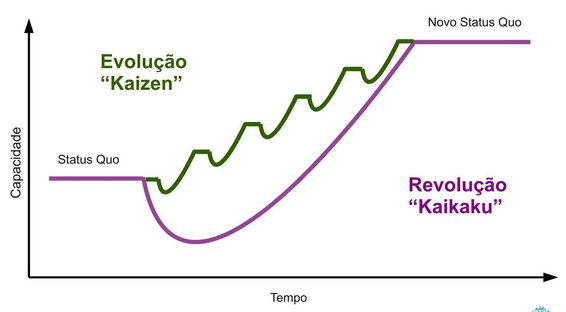 grafico de metodologia de melhoria contínua (kaizen)